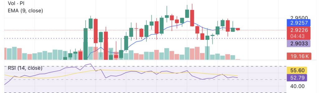 Pi coin surges 80% breaking previous all-time high amid Binance listing rumours  - 1