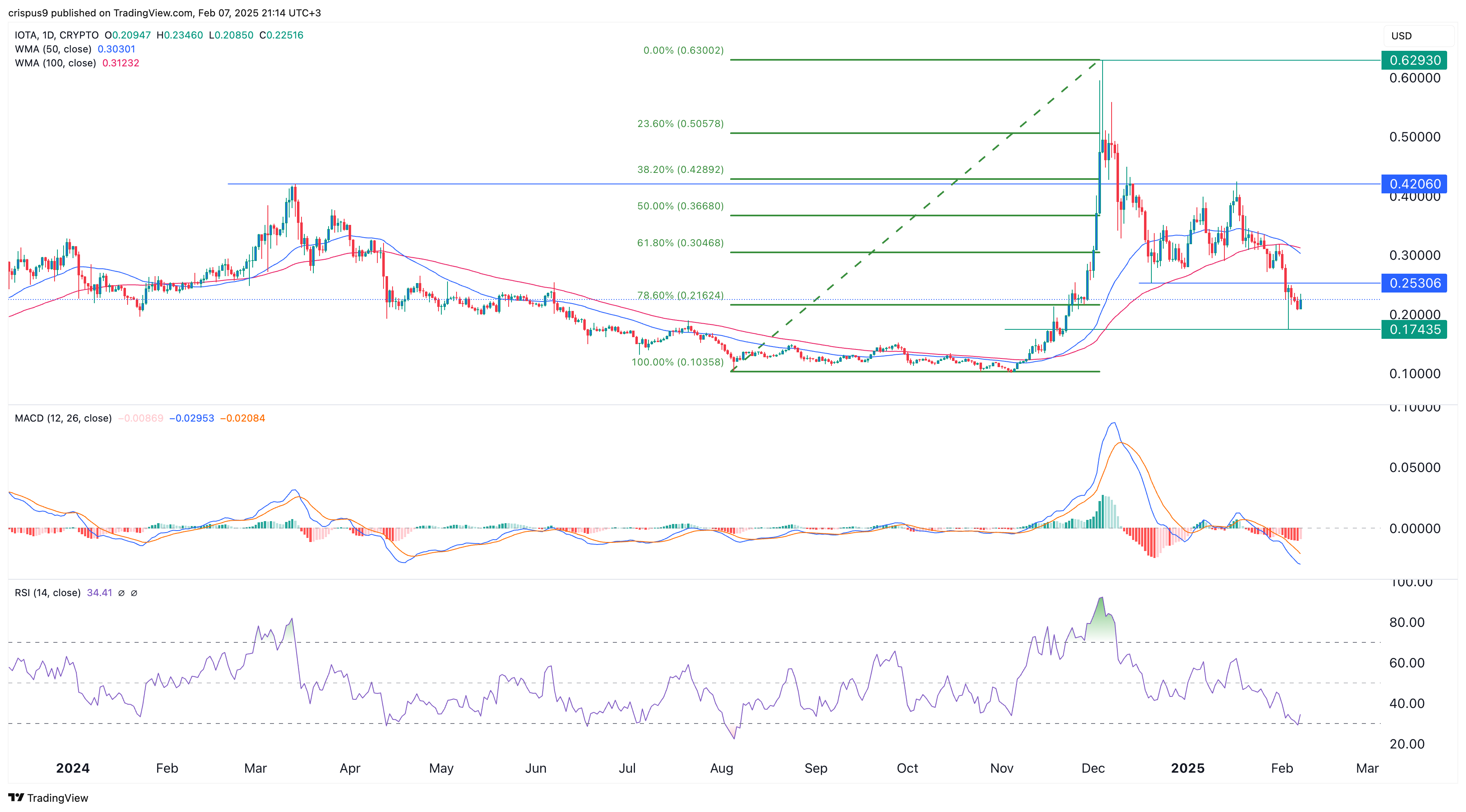 IOTA price