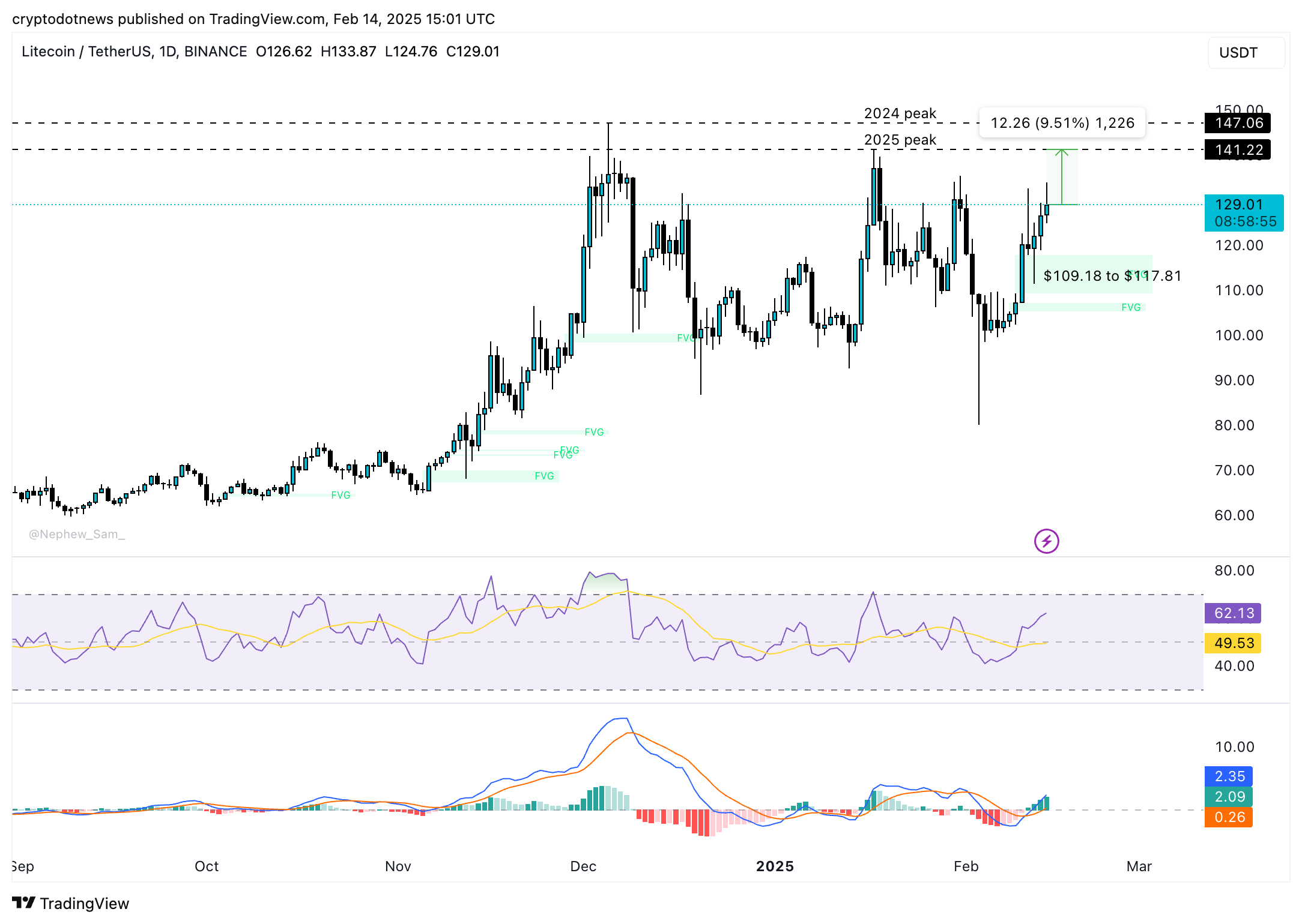 Litecoin LTC