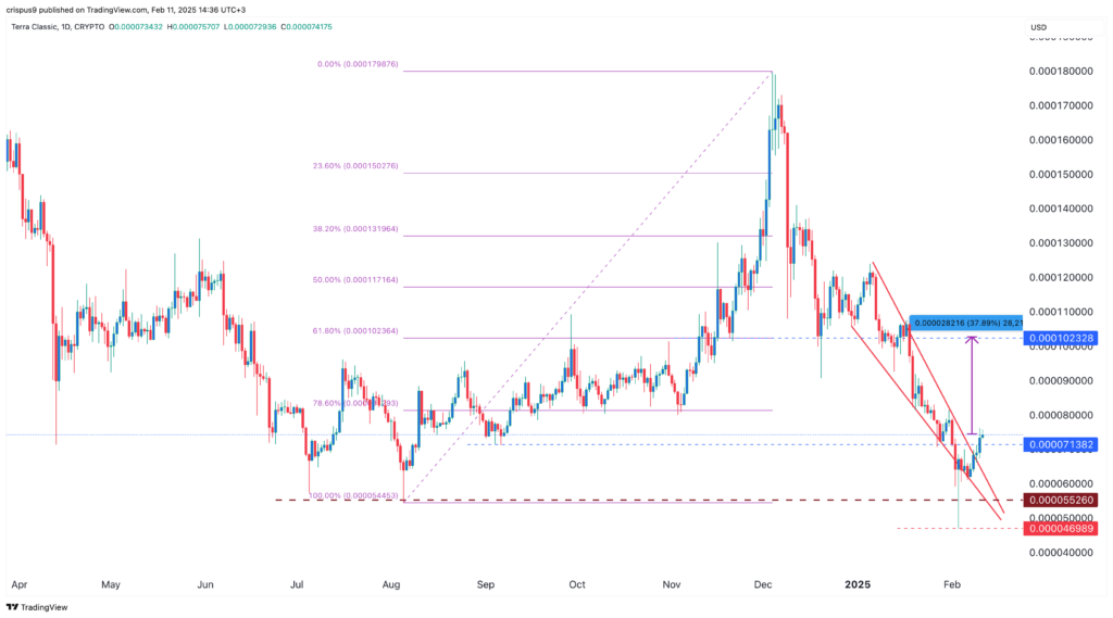 LUNC price rises as total Terra Classic nears a 403B milestone - 1