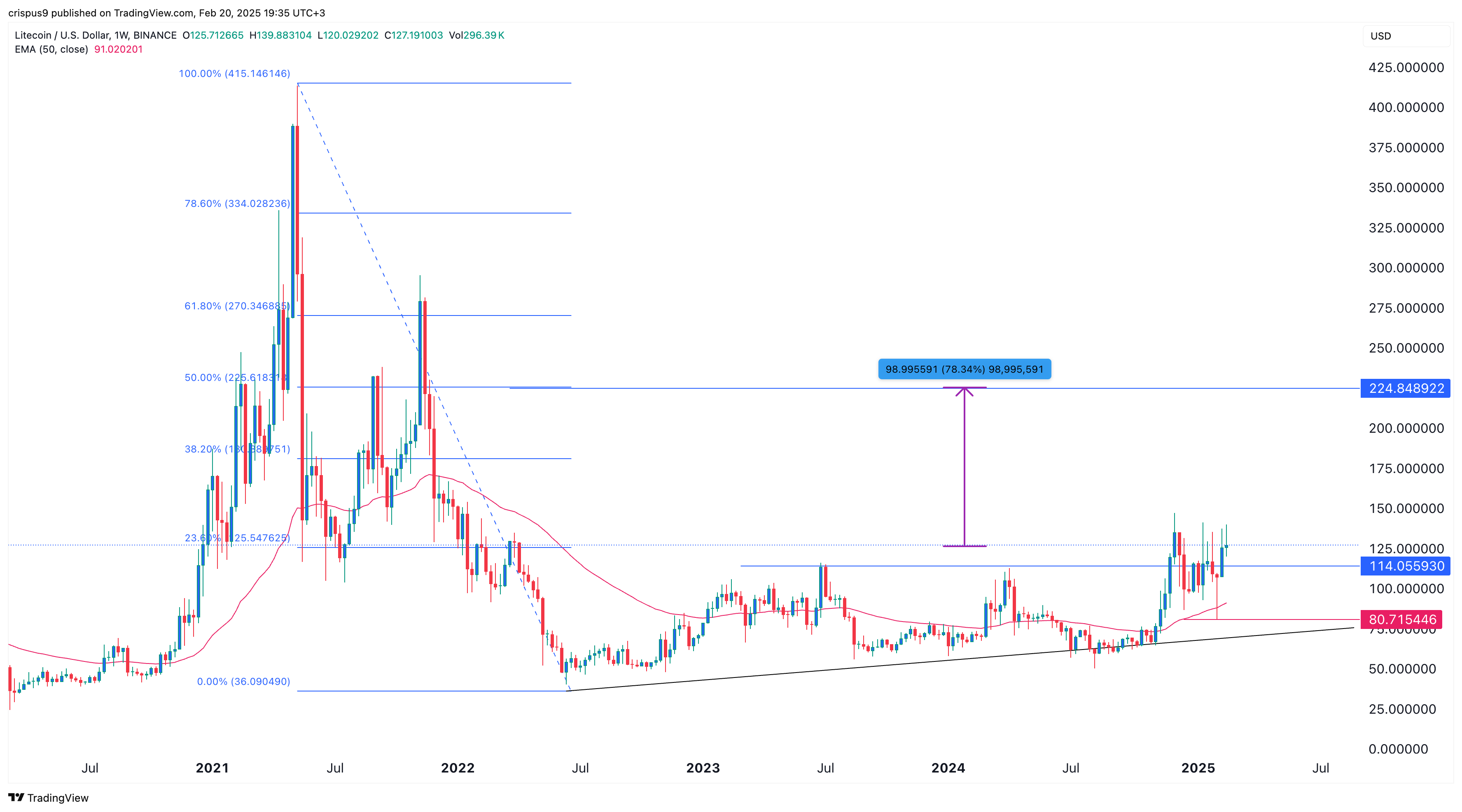 Litecoin price