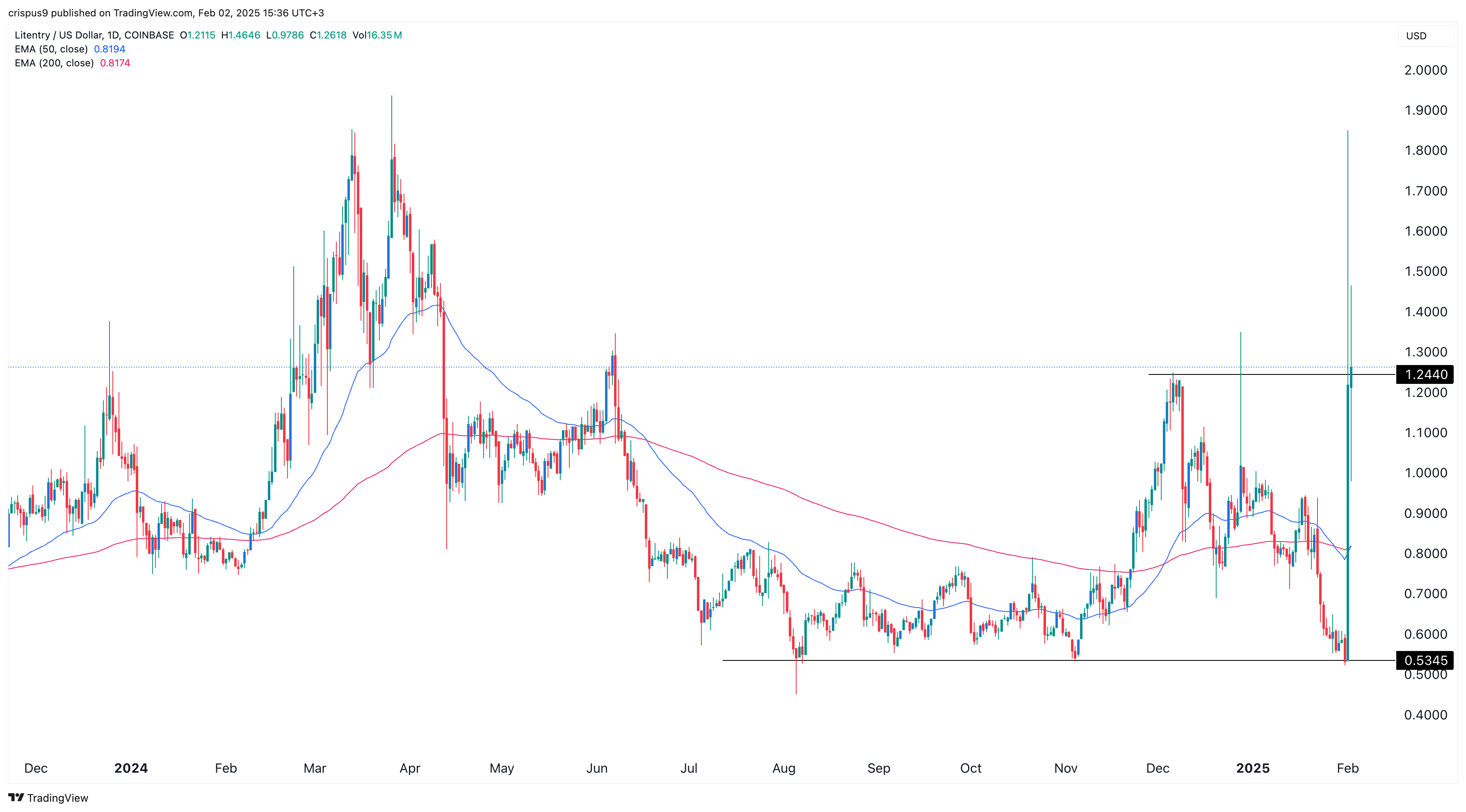 Litentry price