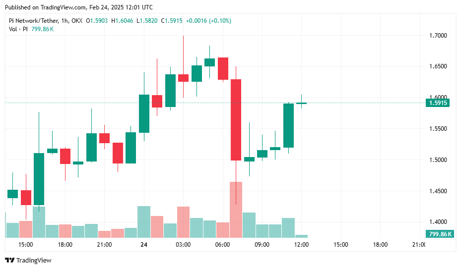 PI network inching towards $1.60 amid Binance listing hopes - 1