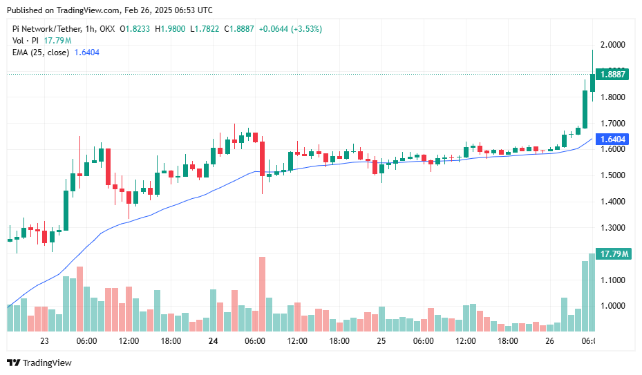 Pi Network price jumps 22% despite scam claims—self-reported market cap ranks it #11 - 1