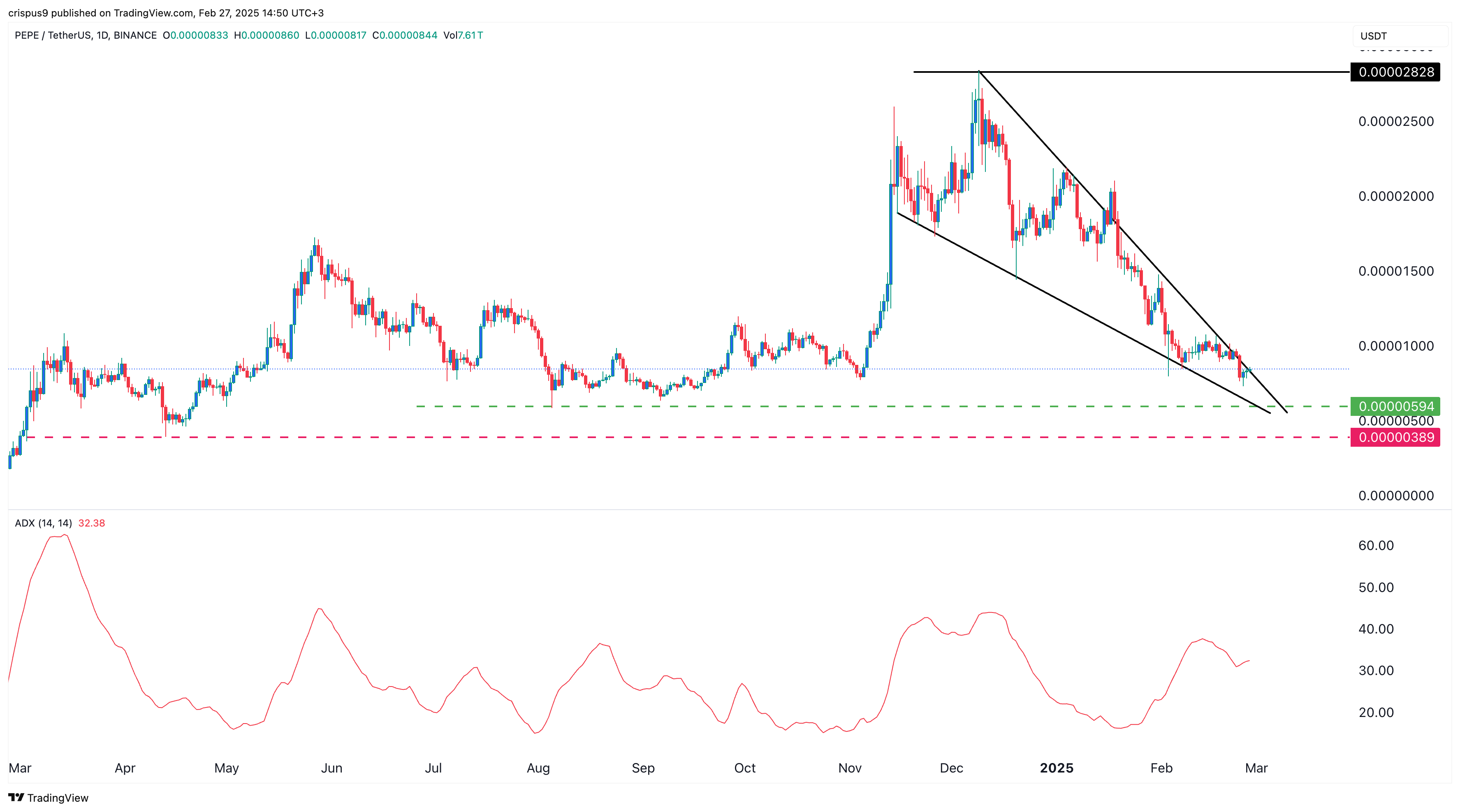 Pepe coin price