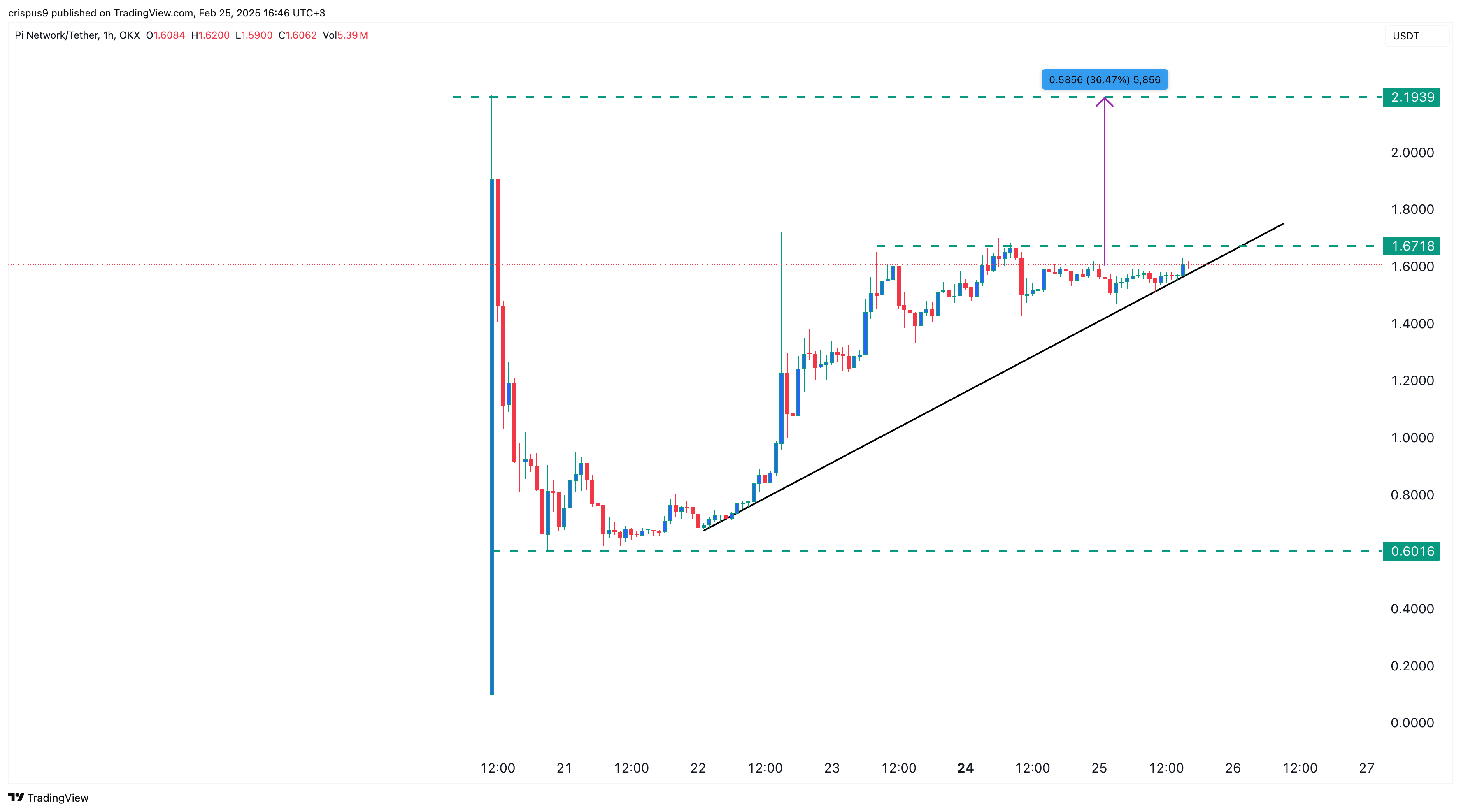 Pi Network price