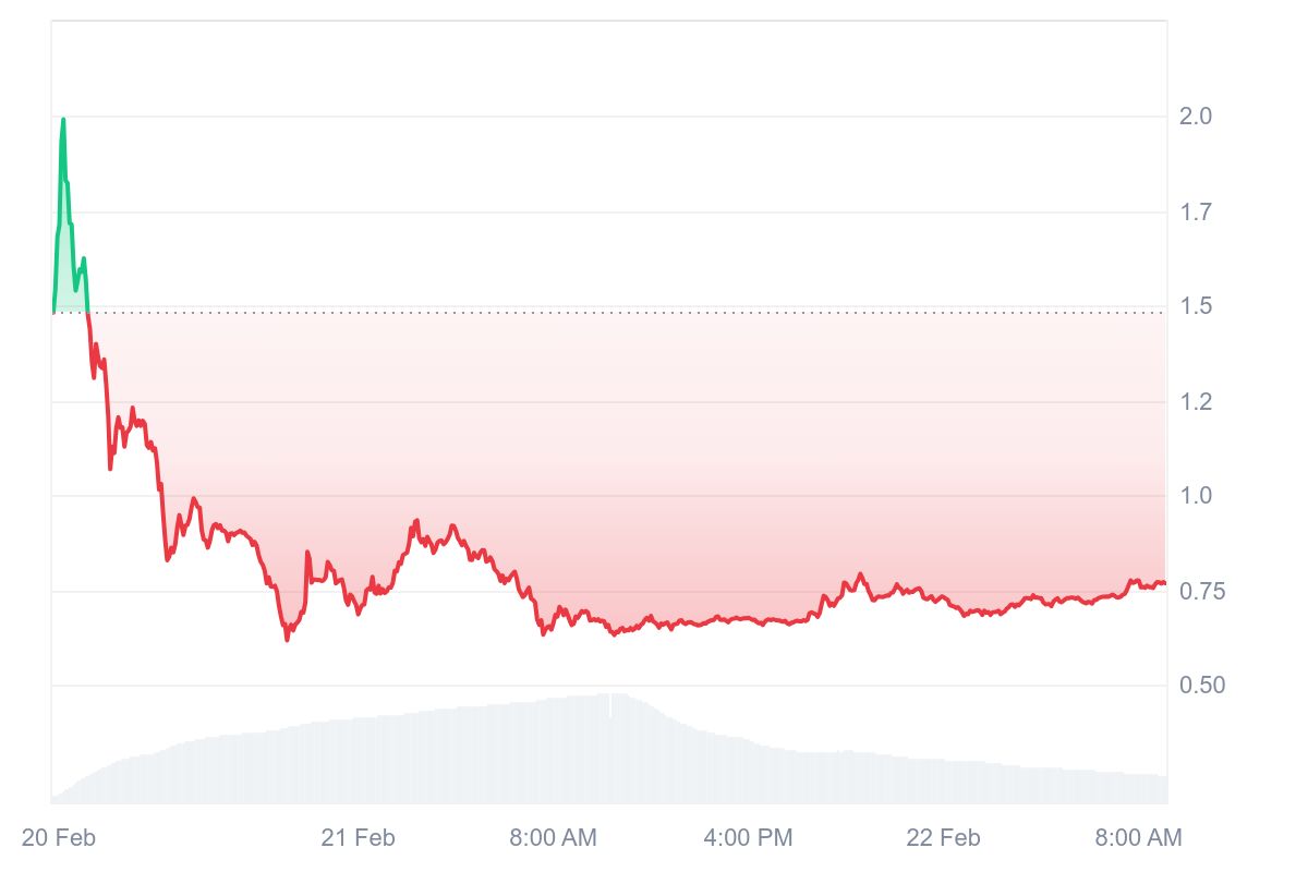 Pi Network price