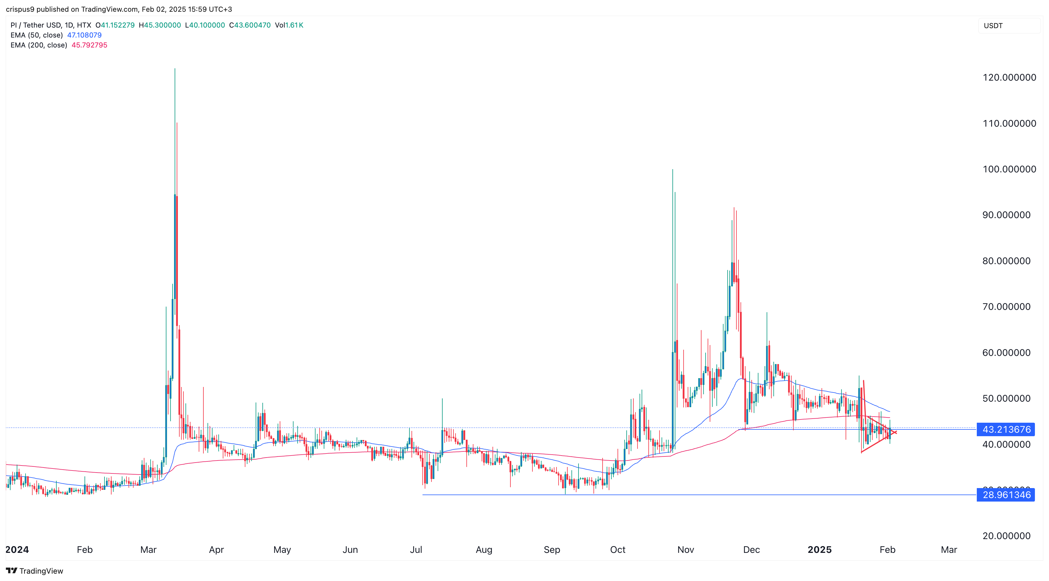 Pi Network crypto price