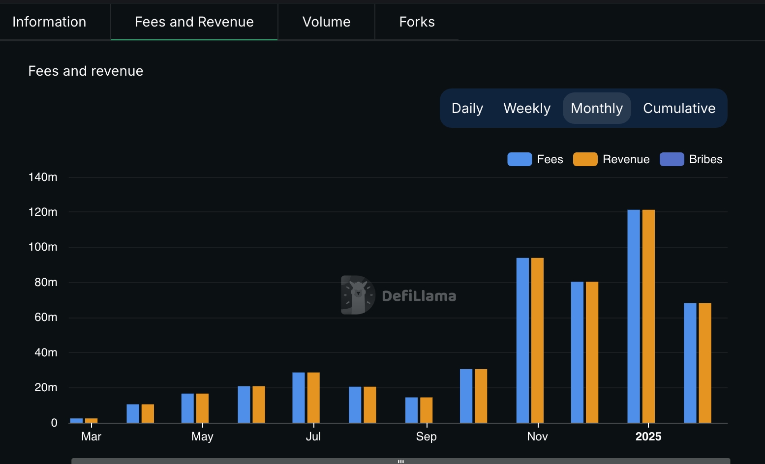 Pump fees