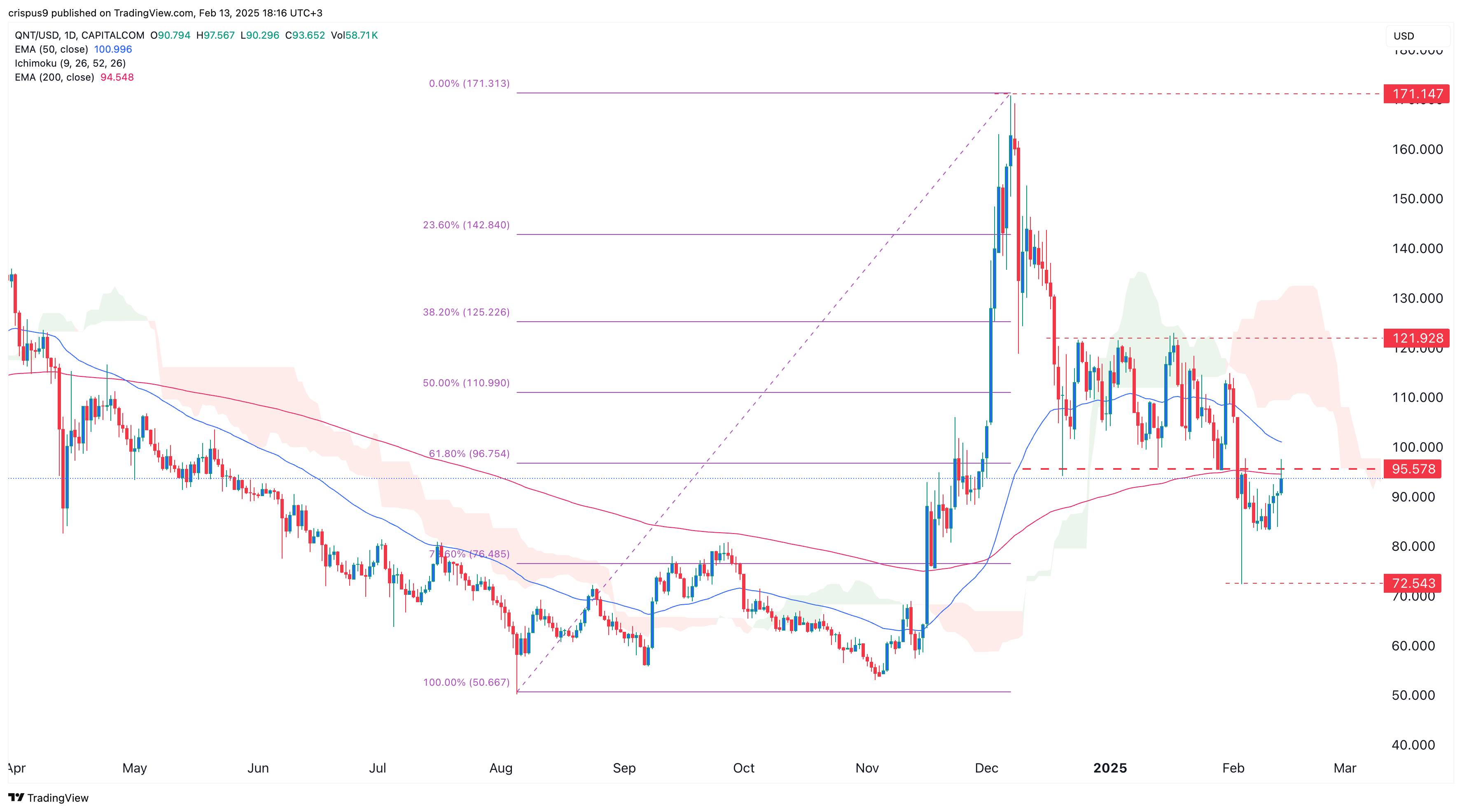 Quant price