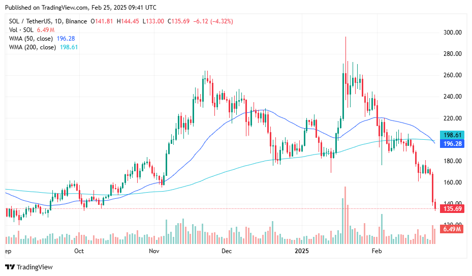 Solana price hits October lows as sell pressure mounts ahead of 11.2m SOL unlock - 1