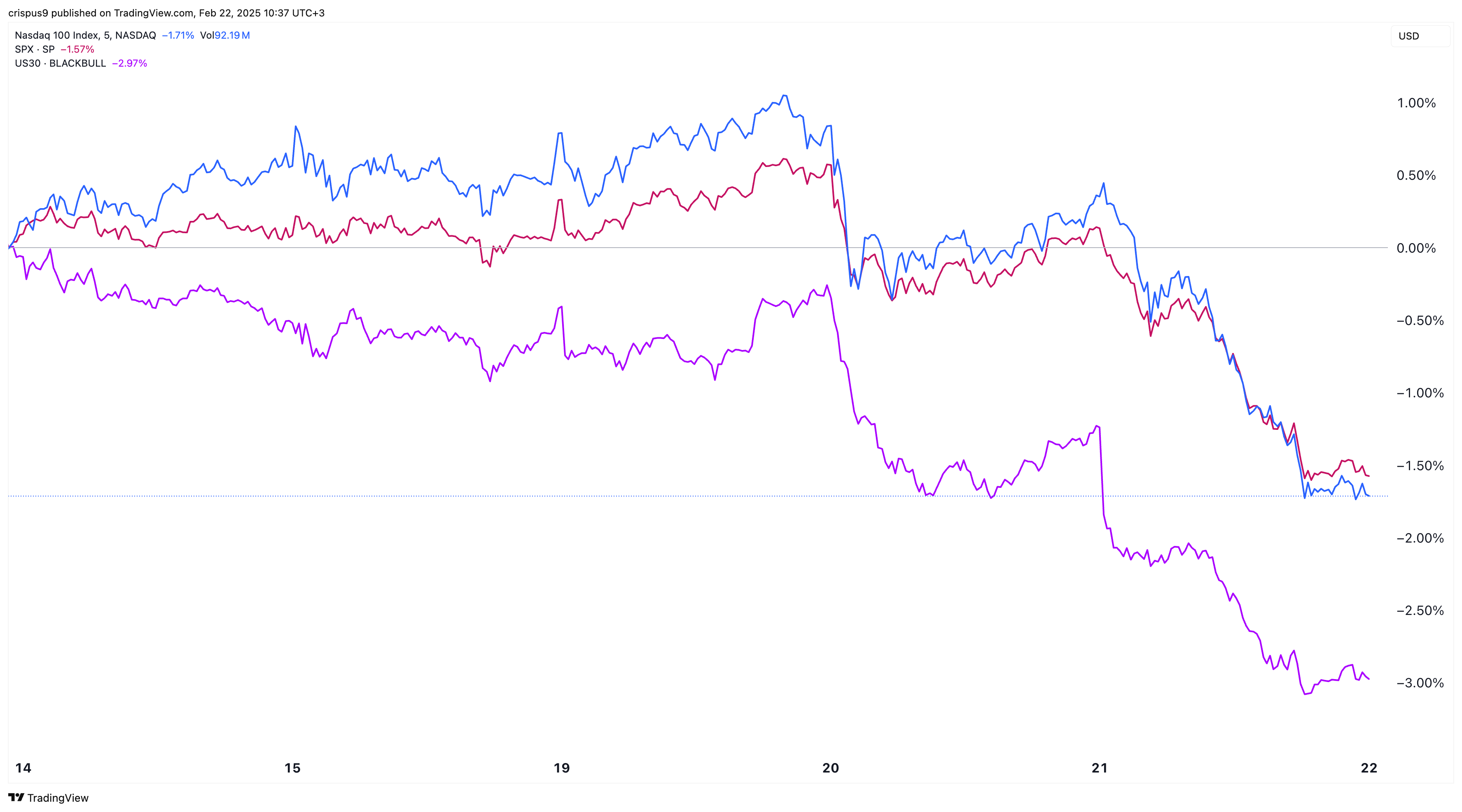 Nasdaq 100 vs Dow Jones vs S&P 500