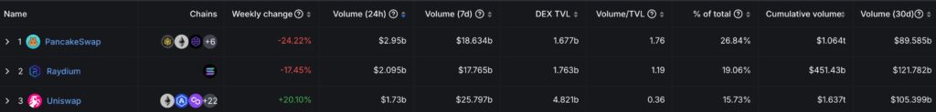 PancakeSwap flips Uniswap, Raydium