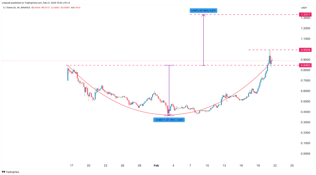 Sonic price forms rare pattern: is a 50% surge coming? - 1