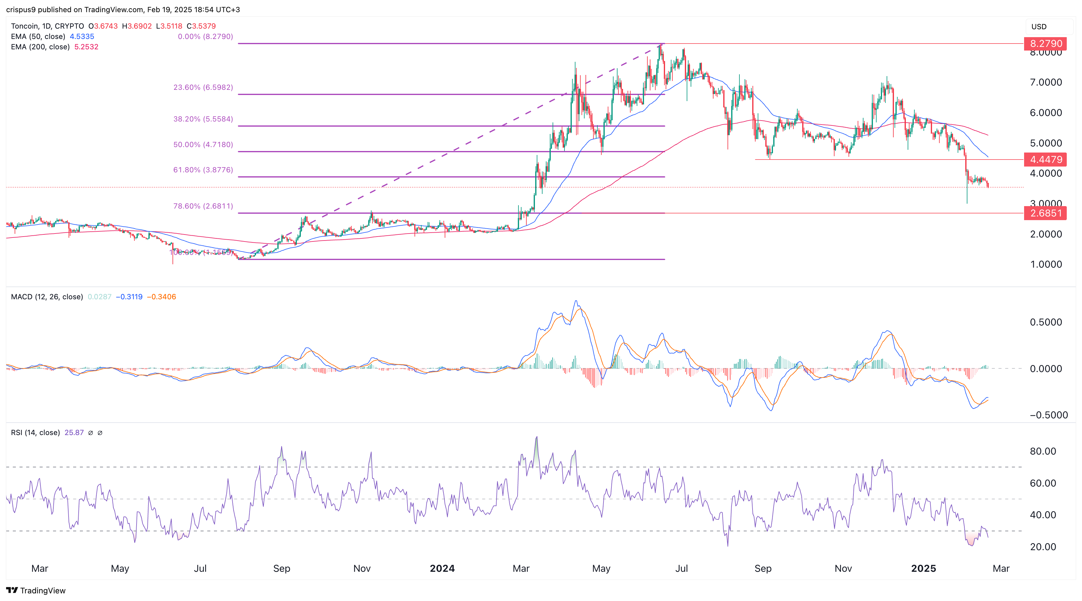 Dogecoin price