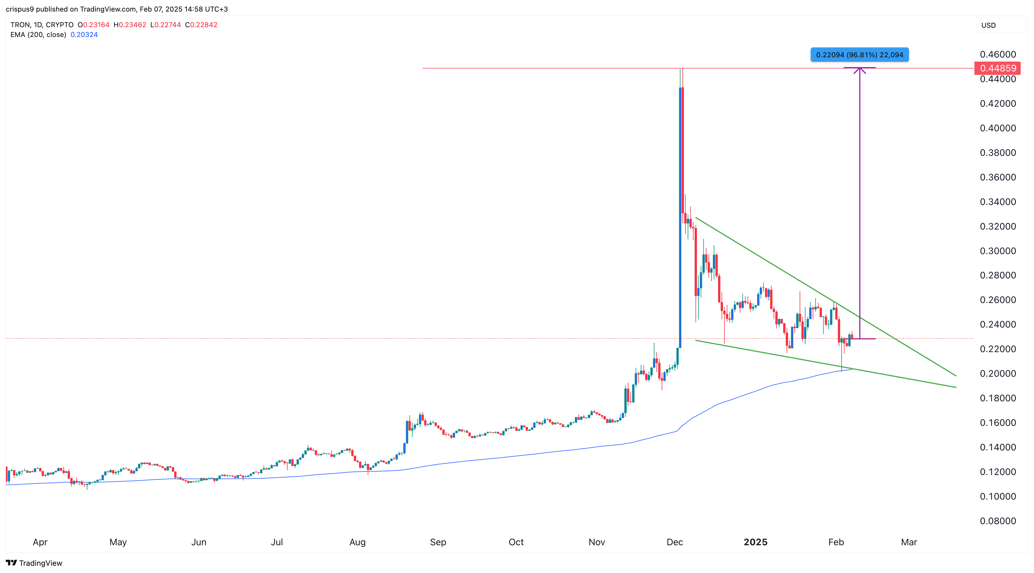 Tron price