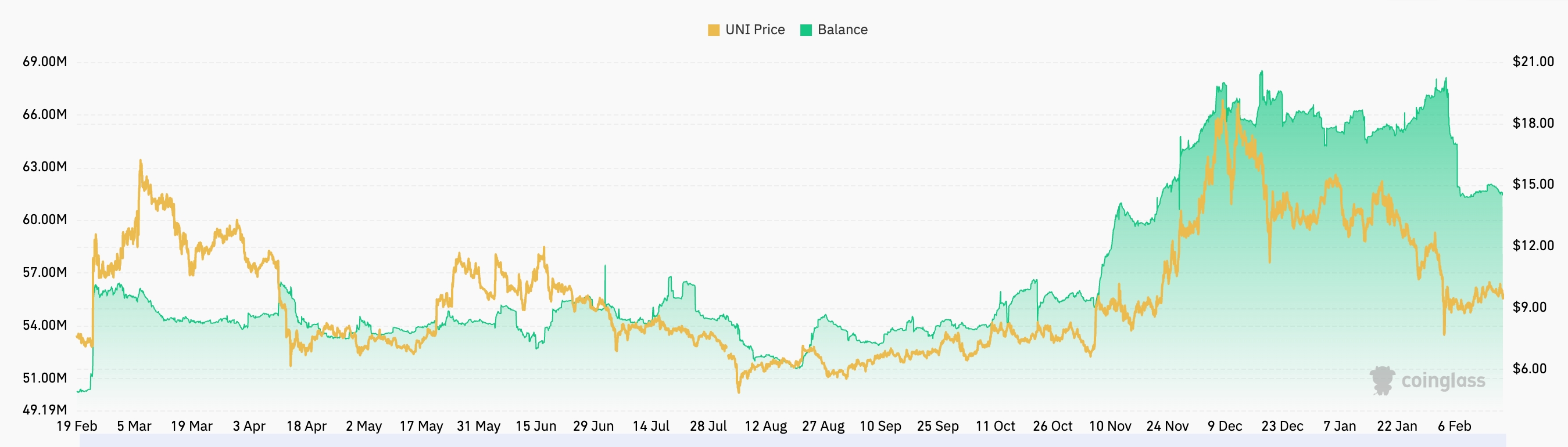 Uniswap exchange balances