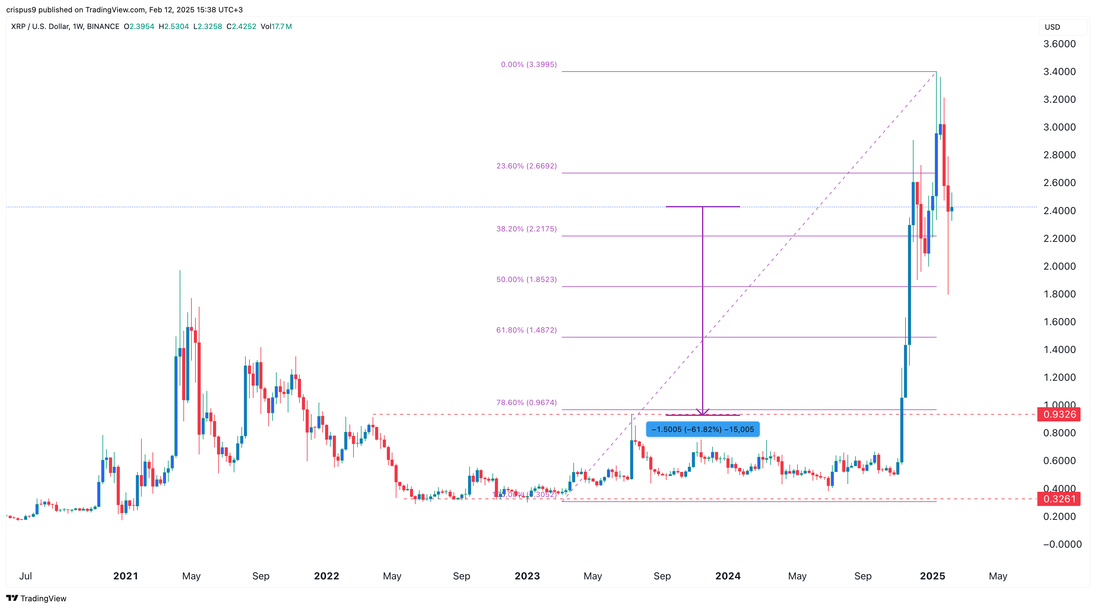 XRP price