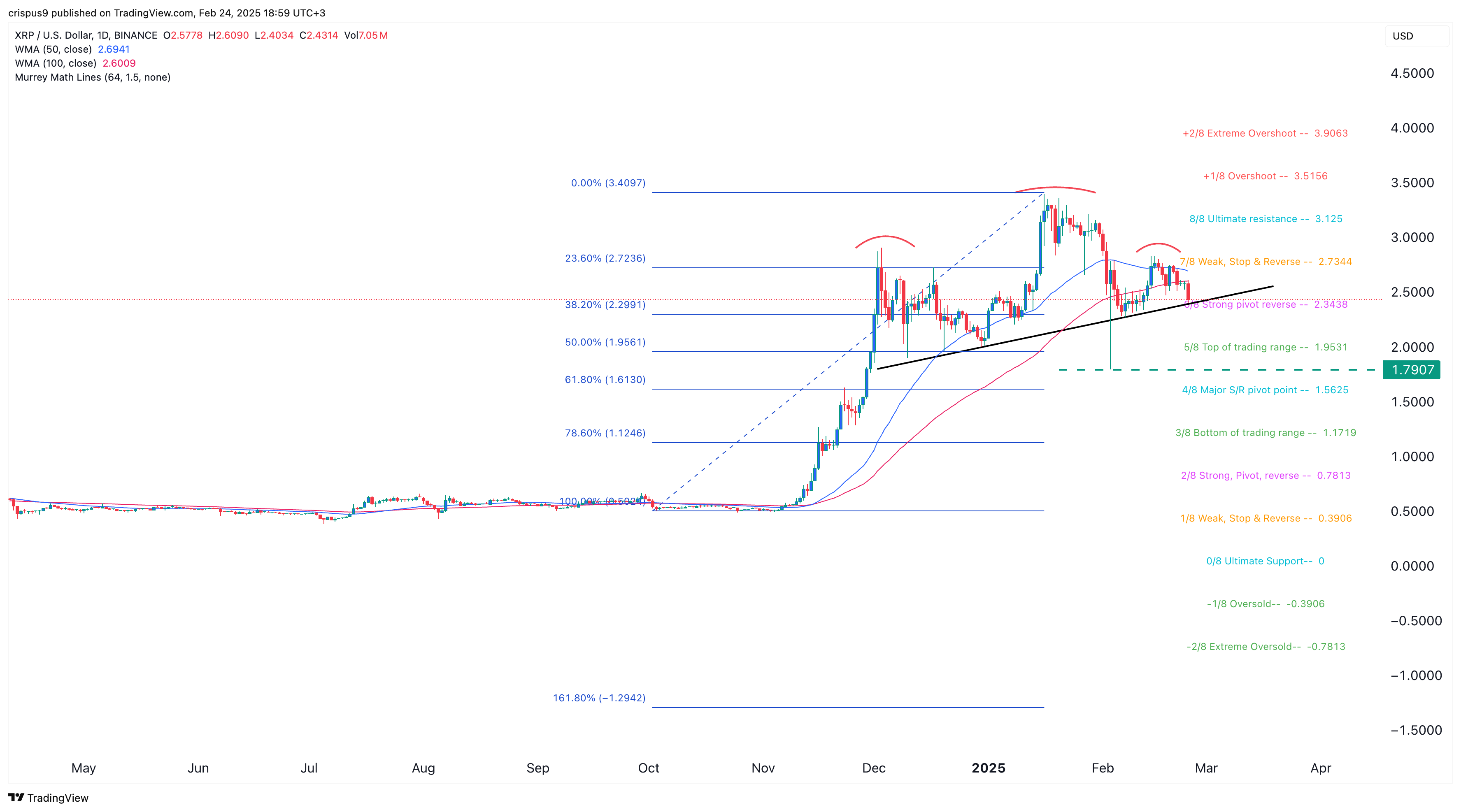 XRP price