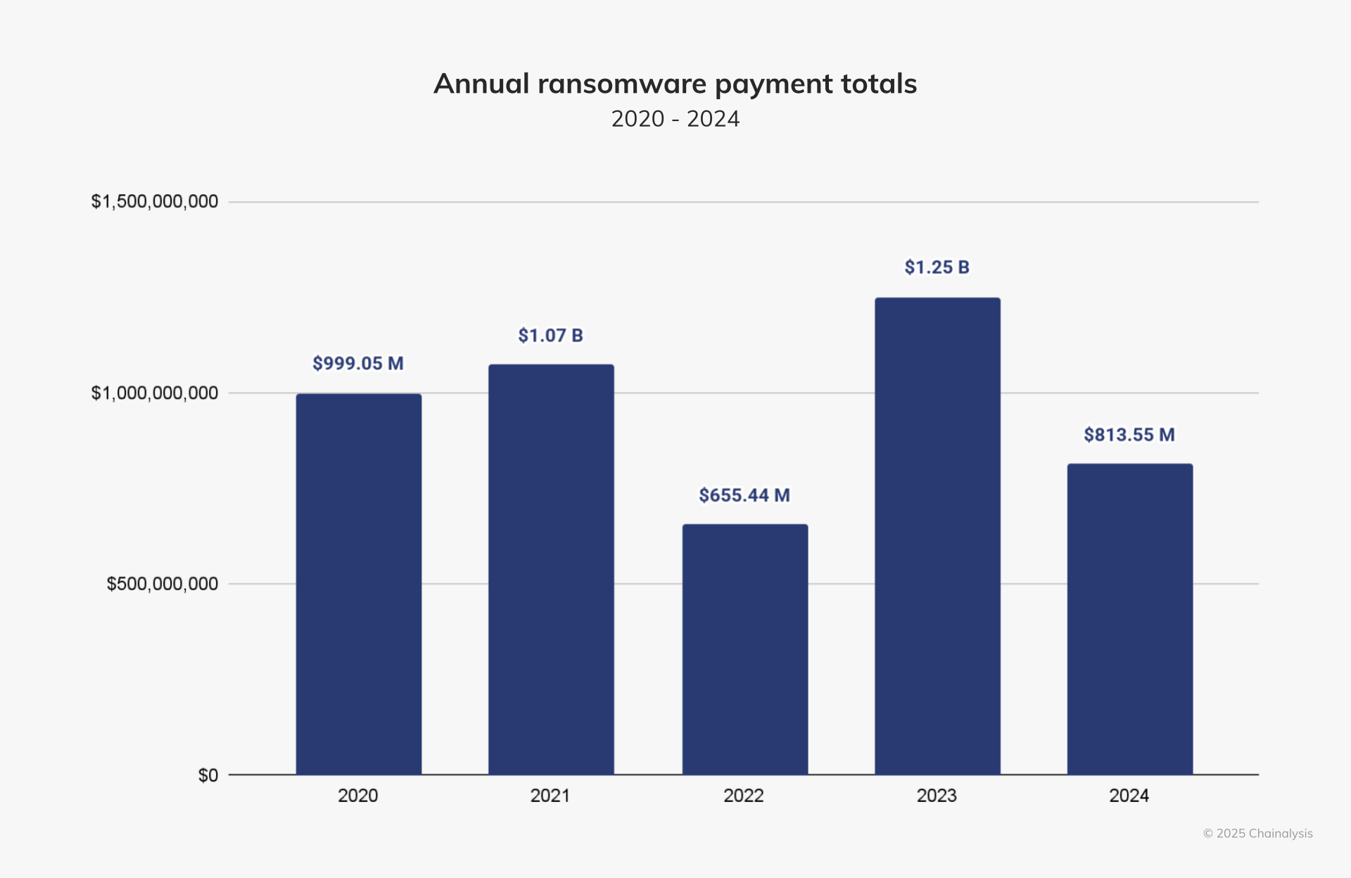 Ransomware cashouts down 35% as victims snub demand: Chainalysis - 1