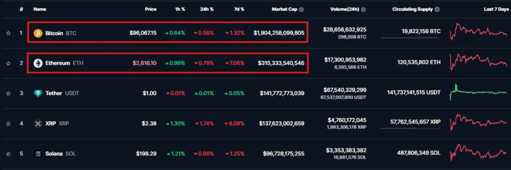 Ethereum faces unprecedented short positioning as short interest spikes 500% since November 2024 - 1