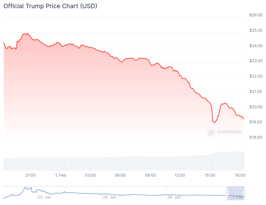 Trump hypes crashing meme coin, hedge funders cry 'havoc' - 1