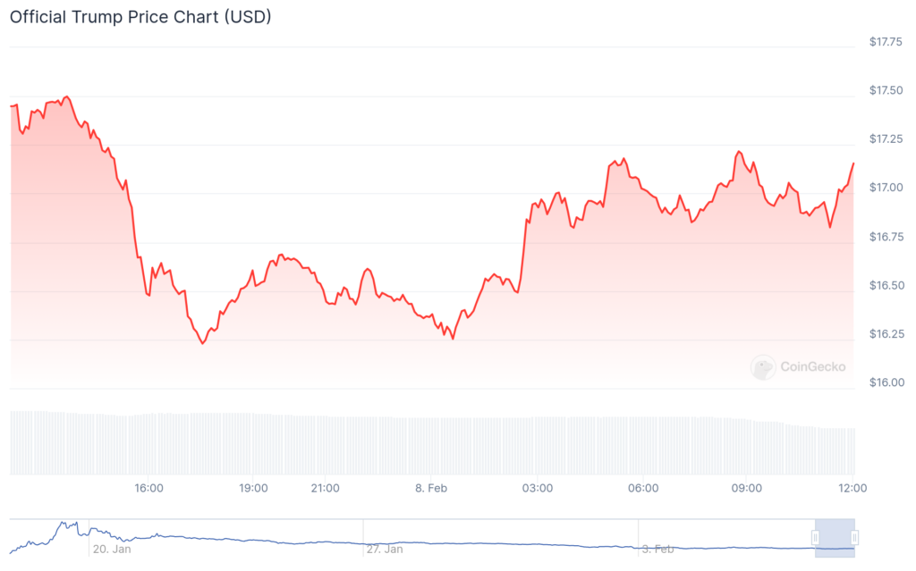 Over 700 copycat tokens flood market following Trump meme coin launch: report - 1