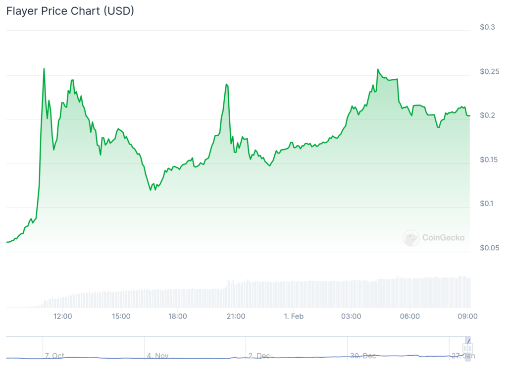 Flayer, NFTX surge over 200%: What’s driving the uptick? - 1