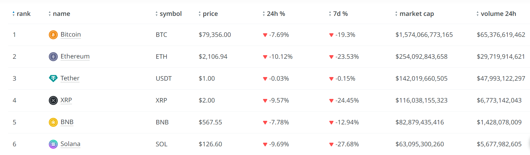 Crypto market cap falls over 8% to $2.7t after recent crypto crash - 1