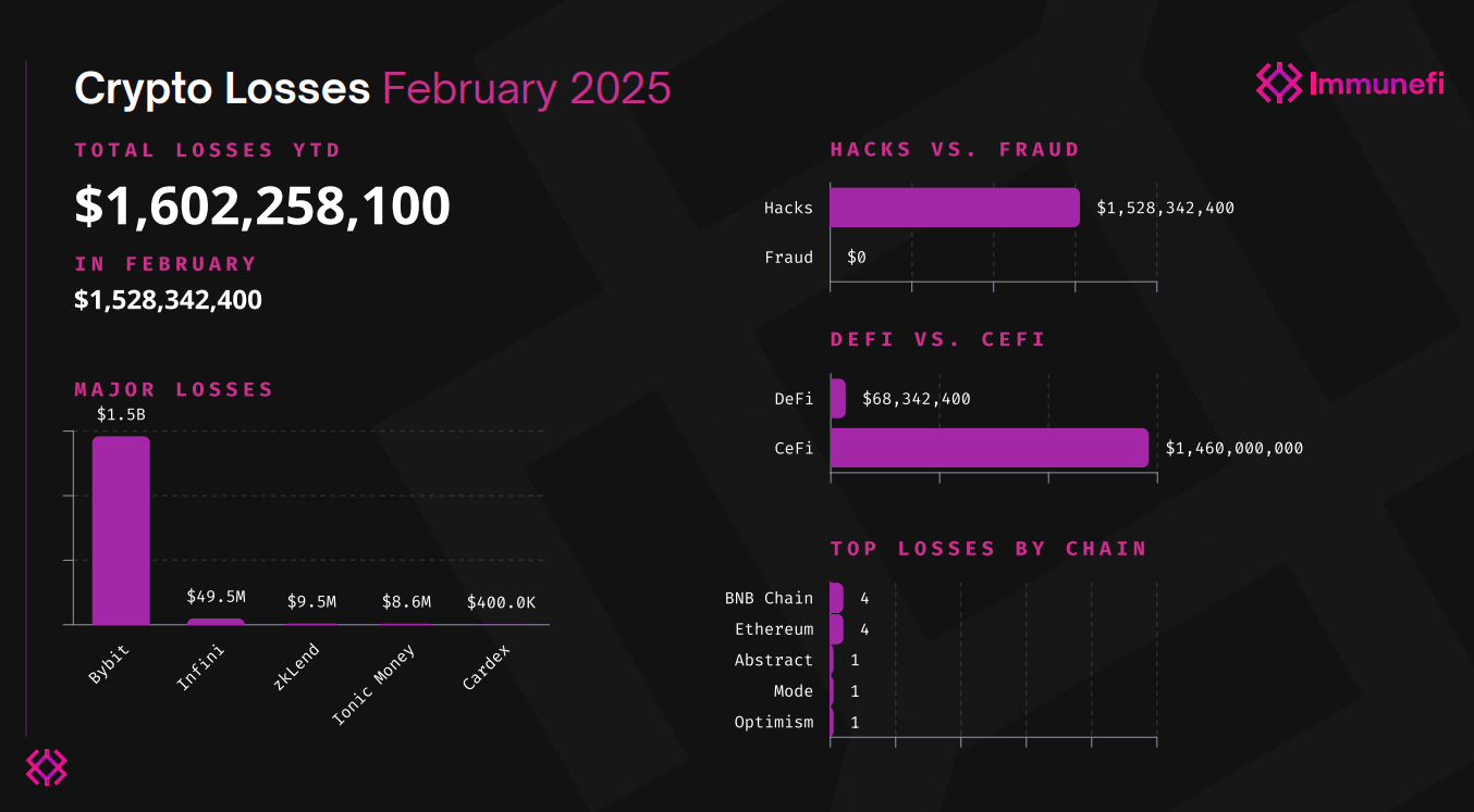 Crypto losses surge 20x in February to over $1.5b, data shows - 1