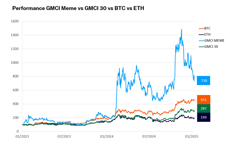 Memecoin rally fades but GMCI meme index still outpaces BTC and ETH  - 1