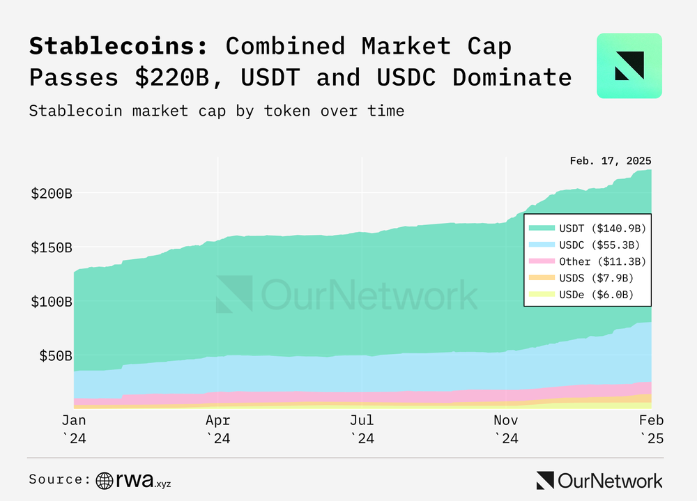 Stablecoins now represent over 1% of US dollar money supply, data shows - 1