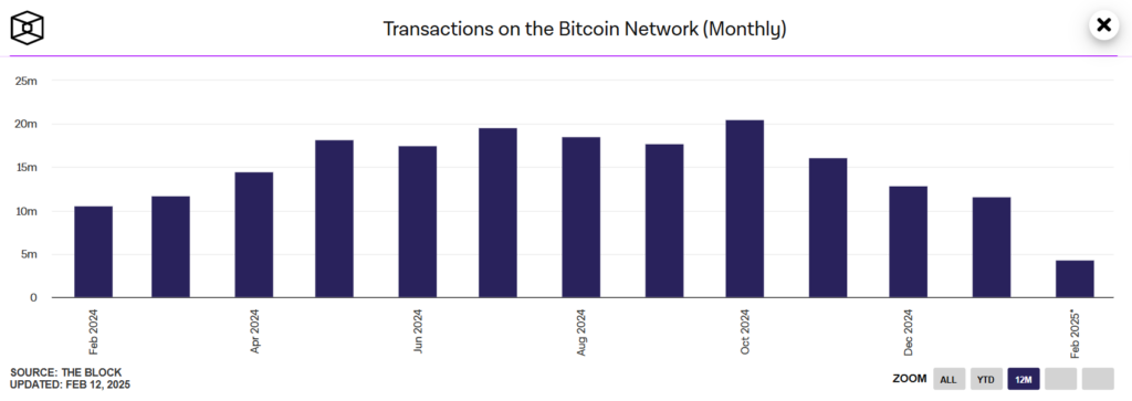 Riot Platforms explores AI revenue diversification as Bitcoin network transactions hover at 12-months low - 1