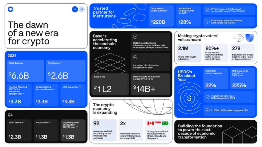 Coinbase shares jump 8% as reported revenue beats expectations - 1