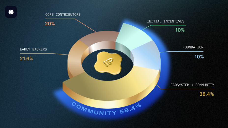 Story Protocol price hikes 55%, joining top AI tokens by market cap - 2