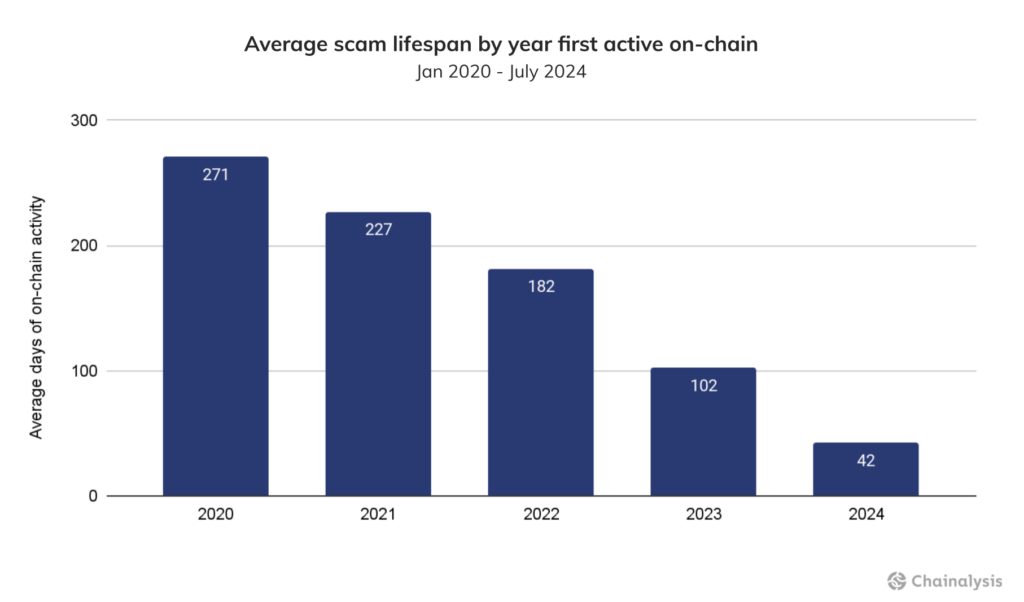 Pig butchering crypto scams soar 40% in one year, Chainalysis says - 1