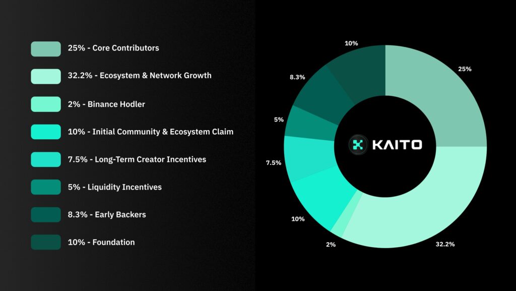 Kaito tokenomics out - concerns over insider allocations mount - 1