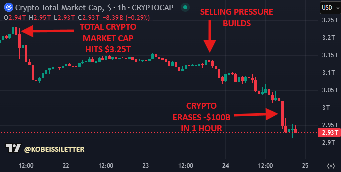 Crypto crash: $325b vanishes as liquidity evaporates - 1