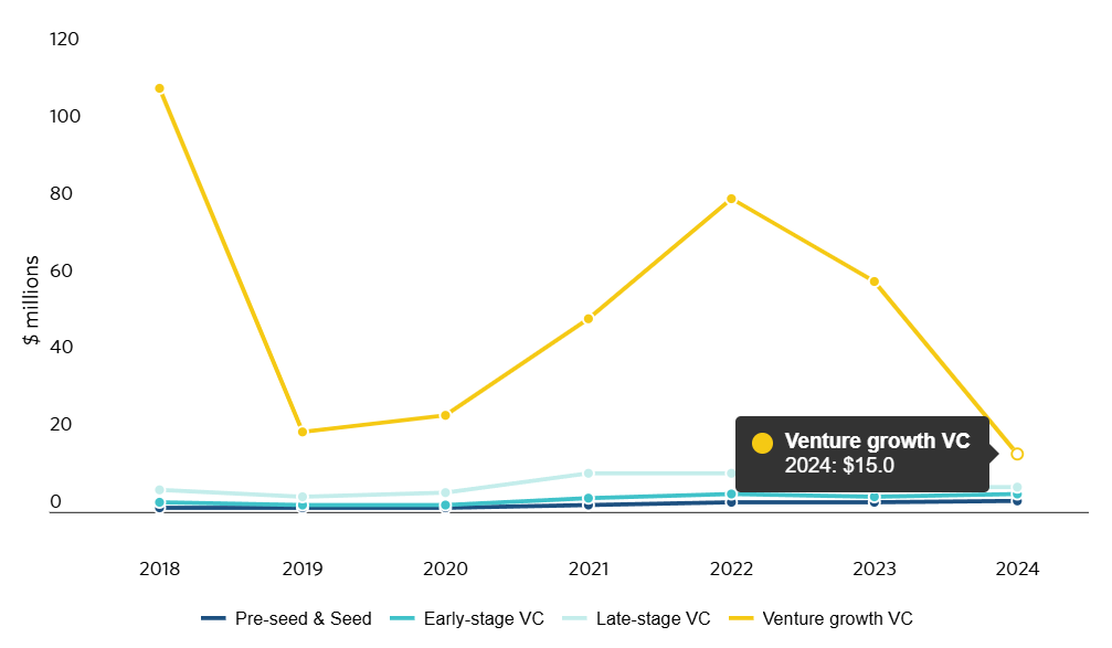 Crypto median VC deal size down 86% since 2018, data shows - 1