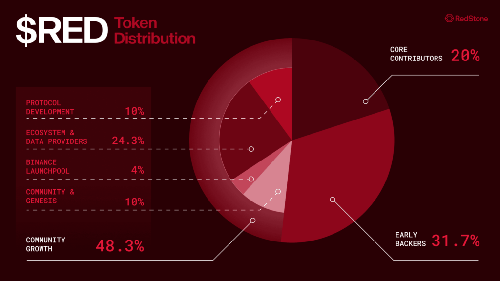 Redstone announces oracle support for World Chain as RED token debuts for pre-market trading - 2