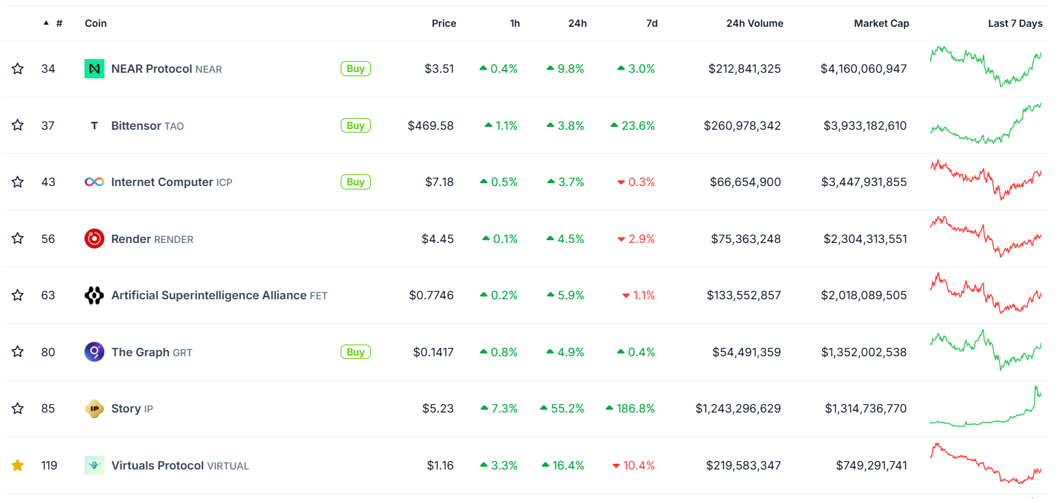 Story Protocol price hikes 55%, joining top AI tokens by market cap - 1