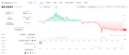 BeerBear and Dogecoin: Two distinct paths in the evolving meme coin market - 1