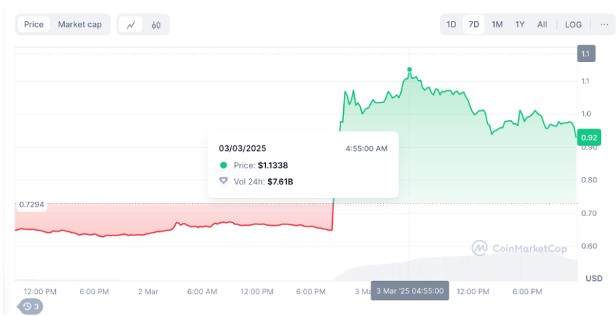 US crypto reserve bombshell sends XRP, ADA soaring; ETH whales eye GameFi utility project - 6