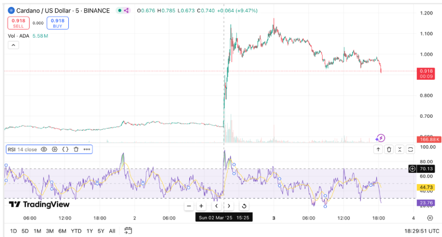 US crypto reserve bombshell sends XRP, ADA soaring; ETH whales eye GameFi utility project - 7