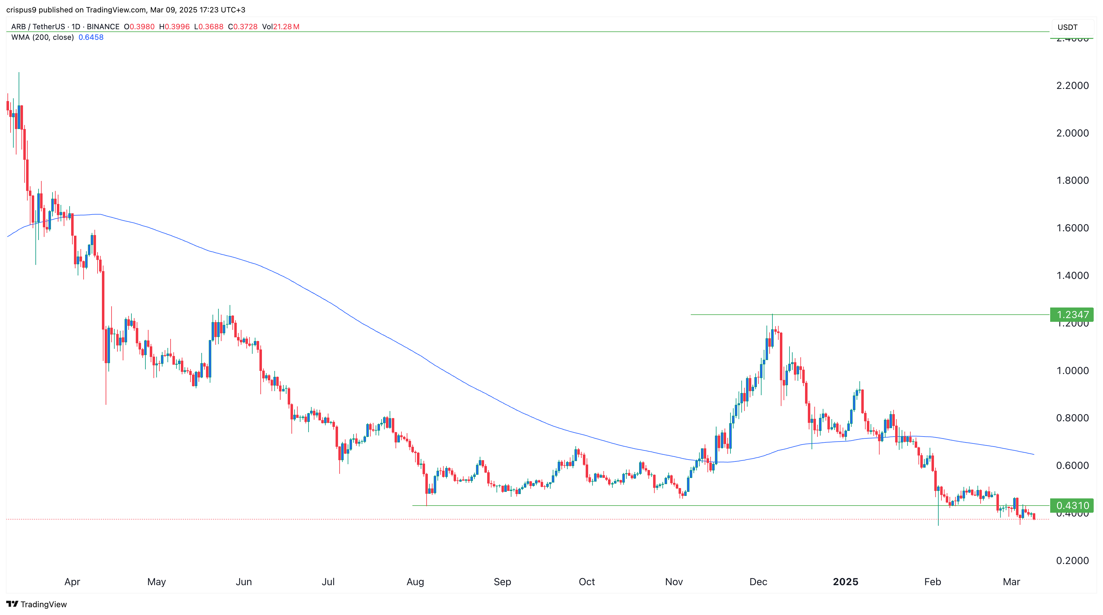 Arbitrum price