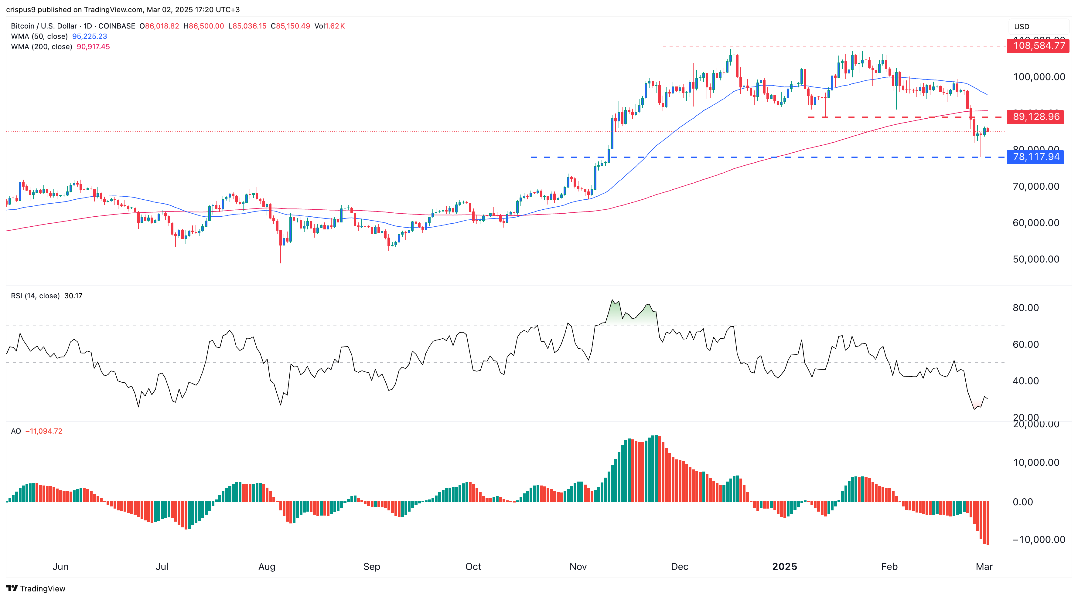 Bitcoin price