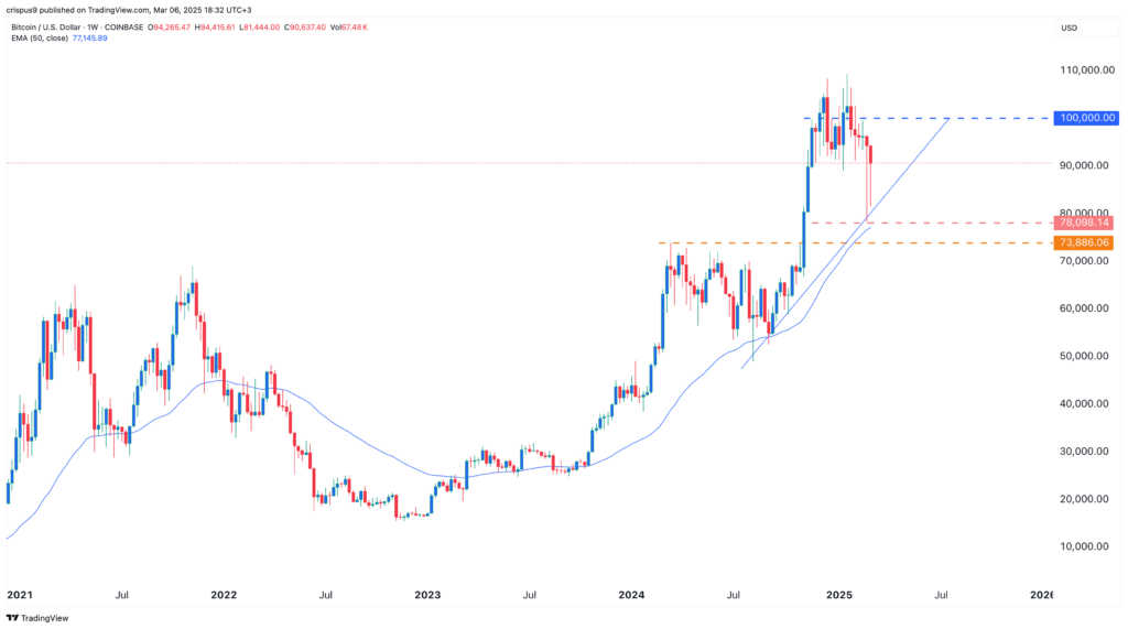 Will Bitcoin price hit $100k as investors eye Trump’s crypto summit? - 1