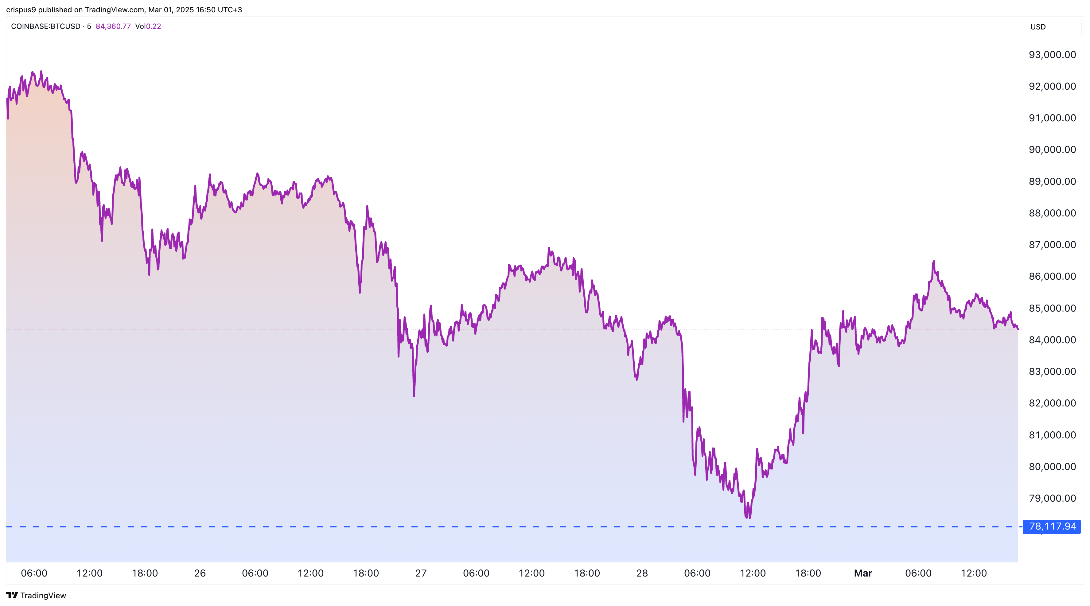 Bitcoin price