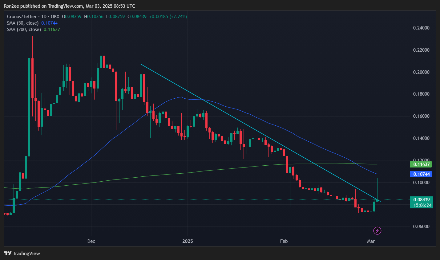 CRO rallies 40% as Cronos proposes launch of a strategic reserve - 1