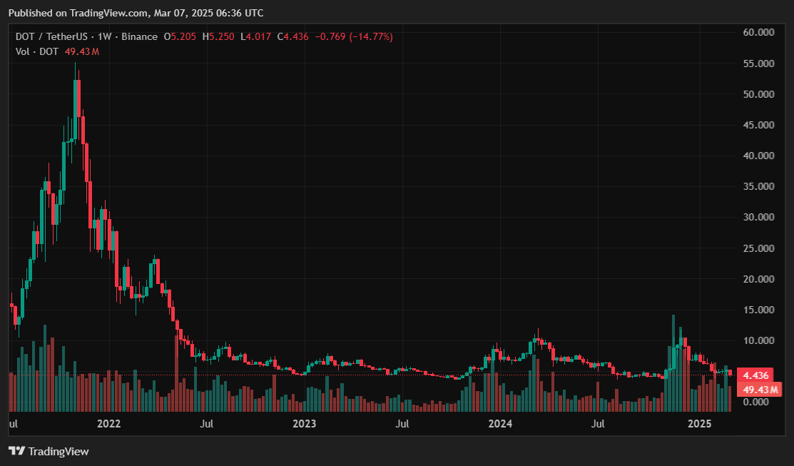 21Shares moves forward with Polkadot ETF filing as DOT holds the $4 support - 1